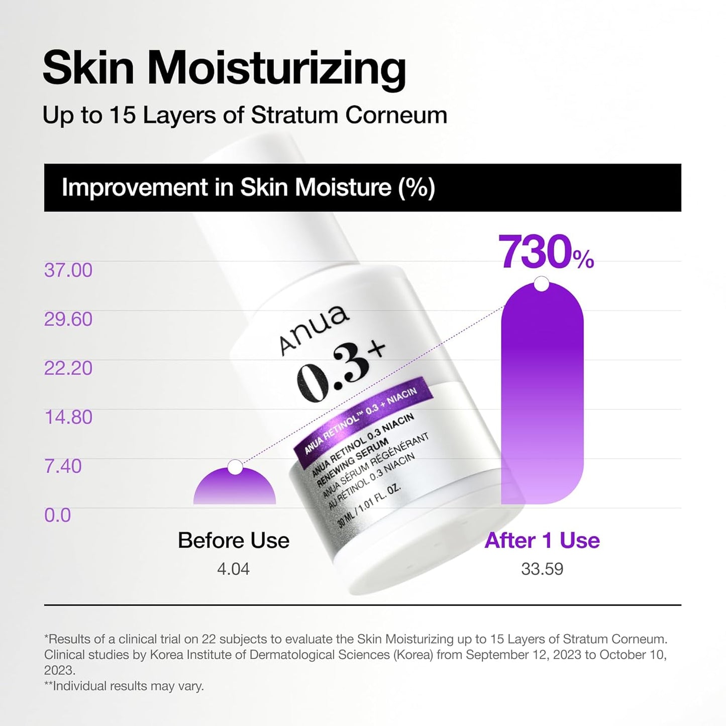Anua Retinol Serum for Anti-Aging, Textured skin (30ml /1.01 fl.oz.)