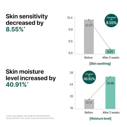 SOME BY MI AHA BHA PHA 30 Days Miracle Serum - 1.69oz, 50ml